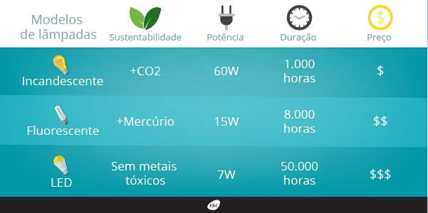 Quadro comparativo de consumo lâmpadas